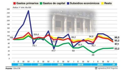 Ajuste: el gasto primario est� 13% por debajo del 2016