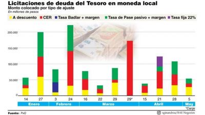 El 50% del financiamiento del Tesoro es con deuda en pesos