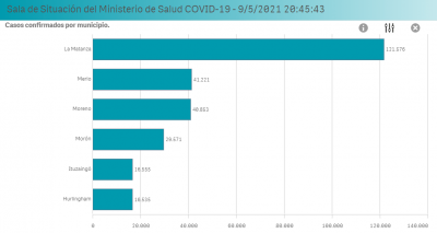 Coronavirus en el Oeste | Sigue en descenso la curva de contagios en la regi�n