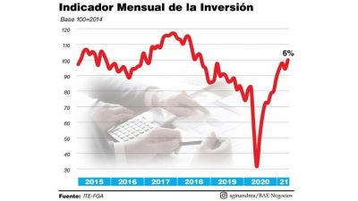 Por la baja del salario, la inversi�n sube a alta velocidad