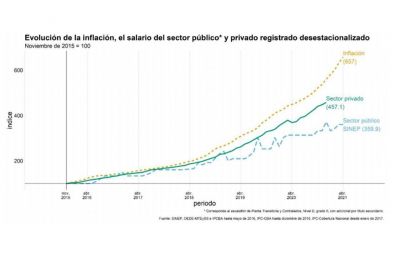 Informe asegura que los salarios estatales perdieron m�s de 40 puntos desde fines del 2015 a la fecha
