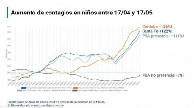 Clases presenciales: Aumentan 111% el Covid en ni�os