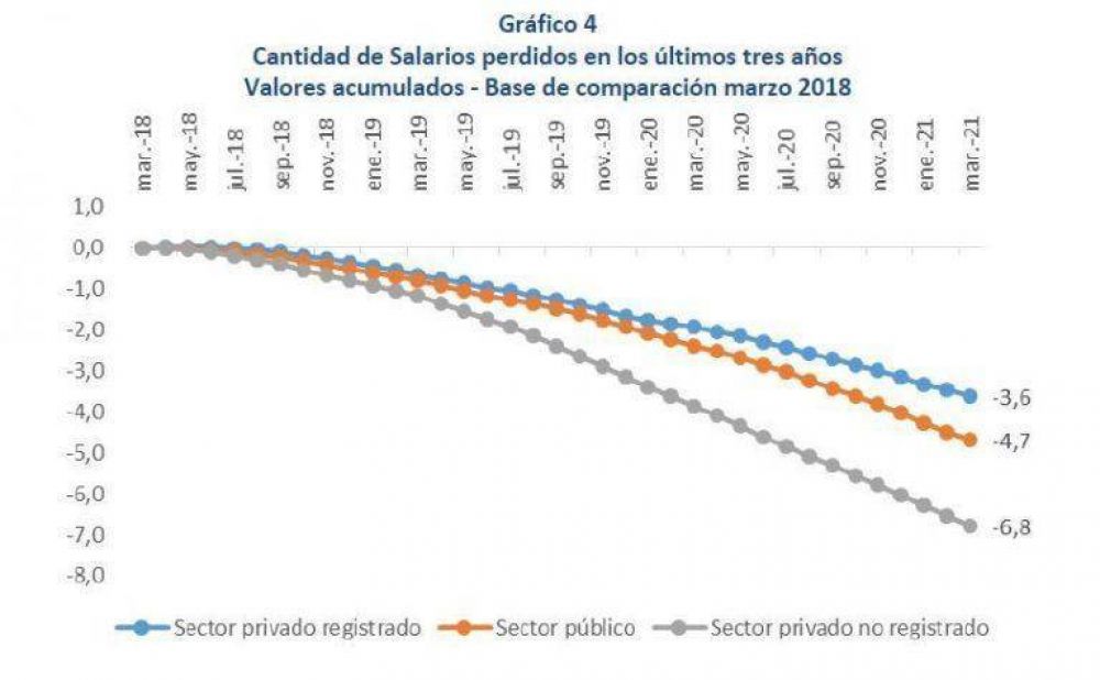 Los salarios perdieron entre el 15% y el 26% del poder adquisitivo en los ltimos tres aos