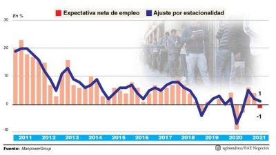 Los empleadores optan por flexibilizar las condiciones laborales