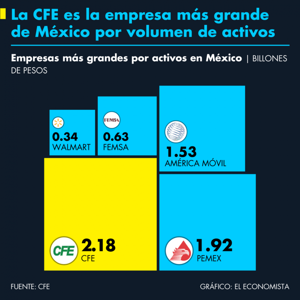 La CFE es la empresa ms grande de Mxico por volumen de activos