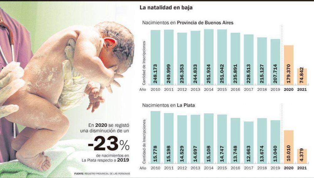 Nacimientos en pandemia: la Ciudad, en el piso ms bajo desde 2010