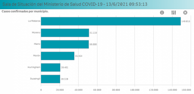 Coronavirus en el Oeste | 327 mil contagios y m�s de 1 mill�n de dosis aplicadas en la regi�n