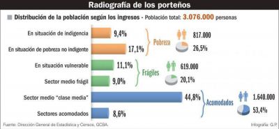 El 47% de los porte�os vive en situaci�n de pobreza o fragilidad
