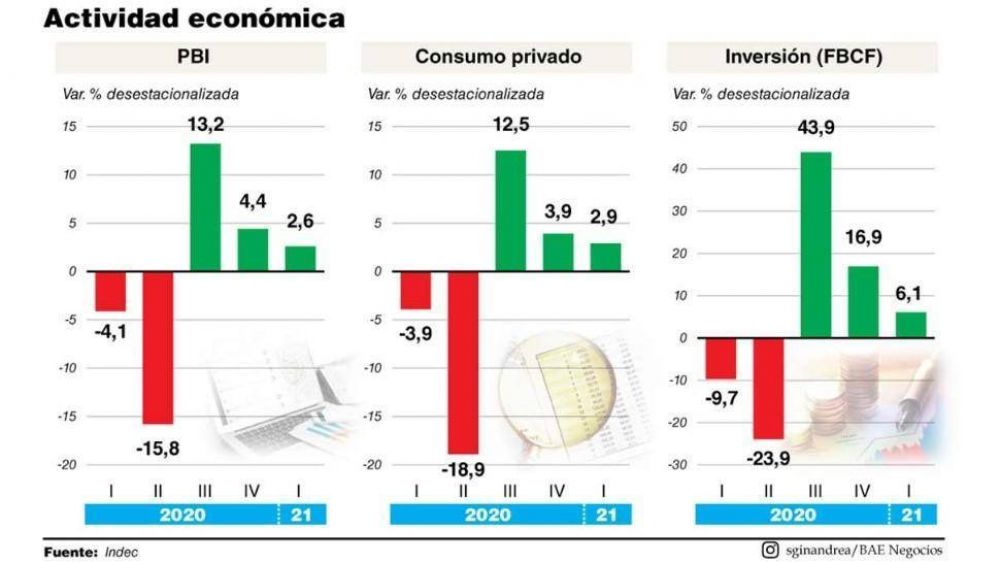 La inversi�n lleg� a su m�ximo en t�rminos del PBI desde 2011