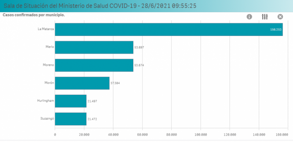 Coronavirus en el Oeste | Ya fueron vacunadas m�s de 1 mill�n de vecinas y vecinos de la regi�n