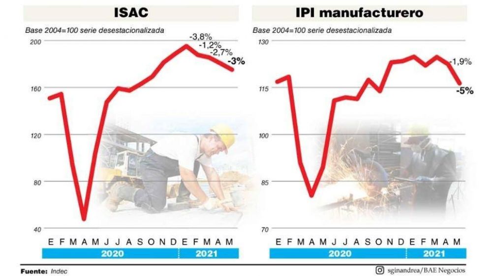 La segunda ola tuvo impacto en la industria y la construccin