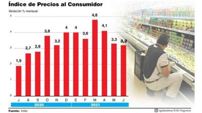 La inflaci�n impact� en salarios y en las chances de ahorrar