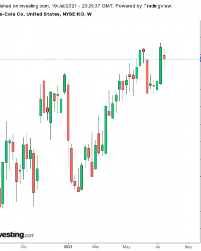 Resultados del 2T de Coca-Cola: las ventas podran regresar a niveles prepandemia