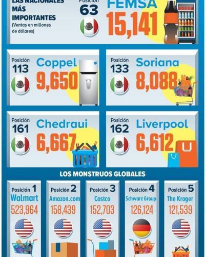 Estudios: Top 5 de los retailers mexicanos m�s poderosos