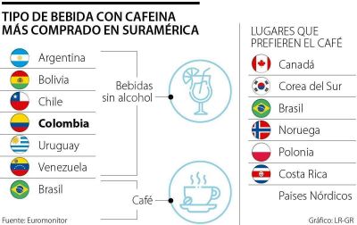 La gaseosa es la bebida con cafeína que se toma aun más que el café en Suramérica