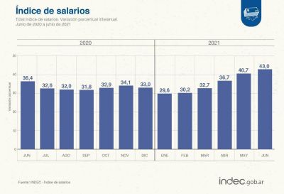El salario subi� 2,3% en junio, pero no super� la inflaci�n