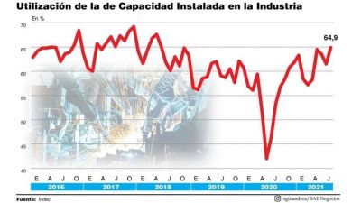 Sigue recuperando: el uso de maquinarias industriales saltó en junio