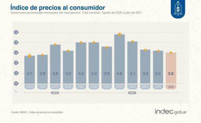 El �ndice de precios al consumidor subi� 3% en julio