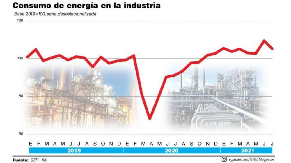 La industria cay� 3,9% y aun no dej� atr�s a la segunda ola
