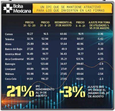 Alsea, Cemex y Televisa, empresas, muy redituables para la bolsa