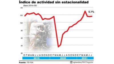 La actividad y el consumo siguieron estancados en julio