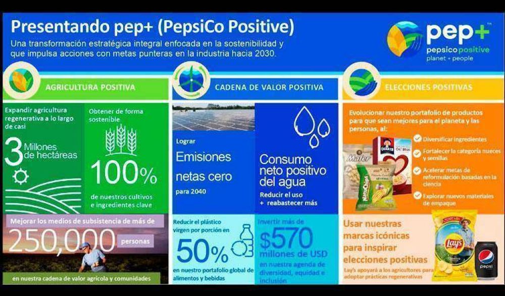 PepsiCo anunci una transformacin estratgica sostenible que impactar en sus marcas