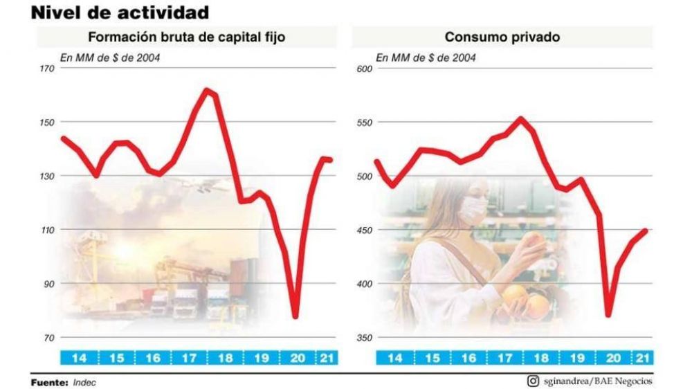 Cambi� la tendencia y el consumo creci� m�s que la inversi�n