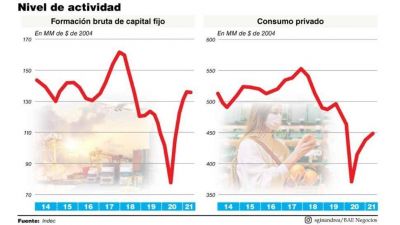 Cambi� la tendencia y el consumo creci� m�s que la inversi�n