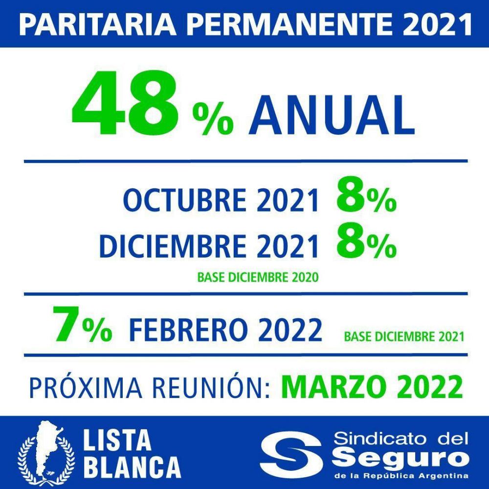 Seguros cerró su paritaria anual en 48% y quedó bien parado de cara al 2022