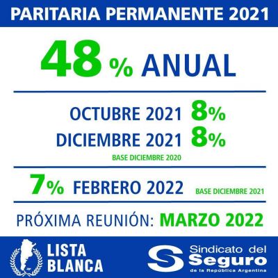 Seguros cerr su paritaria anual en 48% y qued bien parado de cara al 2022