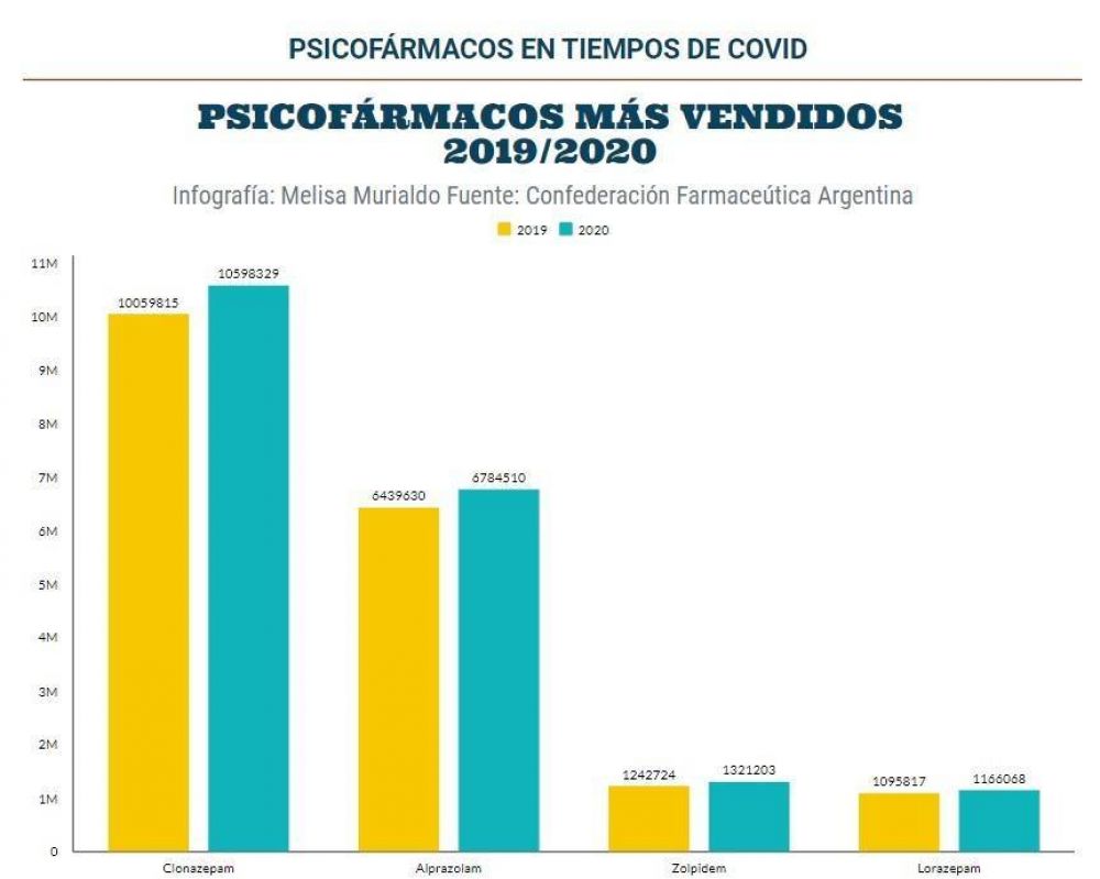 El consumo de psicof�rmacos en Argentina aument� 4 veces m�s que los medicamentos en general debido a la pandemia