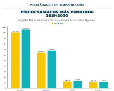El consumo de psicof�rmacos en Argentina aument� 4 veces m�s que los medicamentos en general debido a la pandemia