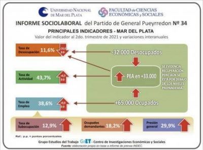 A pesar de la recuperaci�n del empleo, los niveles contin�an m�s bajos que en la prepandemia