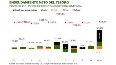 En su �ltimo round preelectoral, Econom�a tom� deuda por $68.000 millones