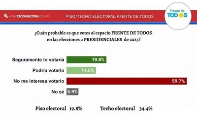 Casi un 60 por ciento ya adelanta que no acompa�ar�a al Frente de Todos en 2023