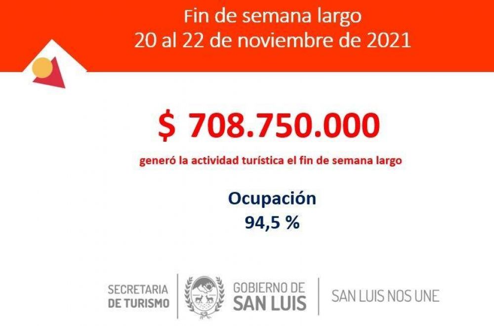 El turismo inyect $708.750.000 este fin de semana a la economa provincial