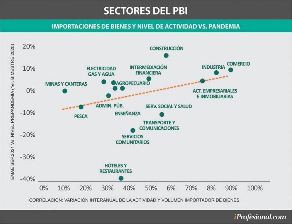 PBI 2022: el crecimiento, ante el desaf�o de las restricciones a las importaciones y a la movilidad
