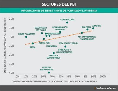 PBI 2022: el crecimiento, ante el desaf�o de las restricciones a las importaciones y a la movilidad