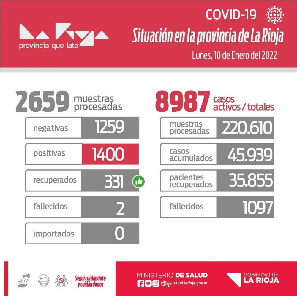 La Rioja sum ayer 1400 nuevos contagios de coronavirus