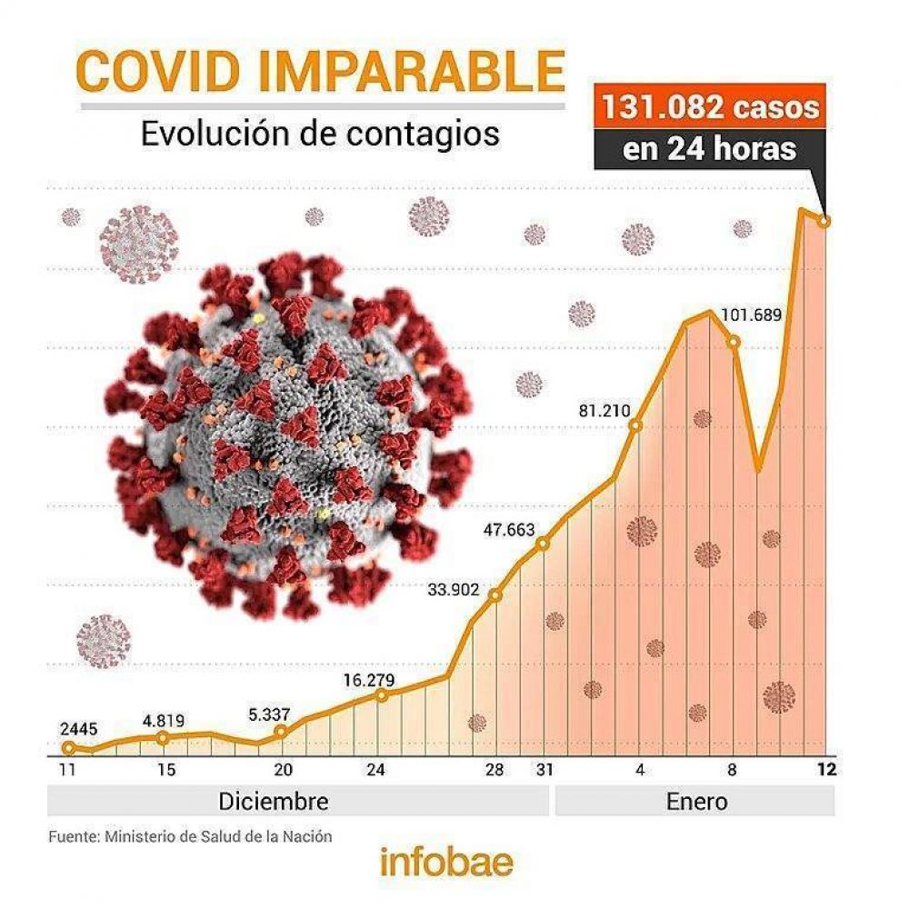 Covid-19 imparable: 131.082 nuevos contagios en Argentina, el segundo registro más alto de toda la pandemia