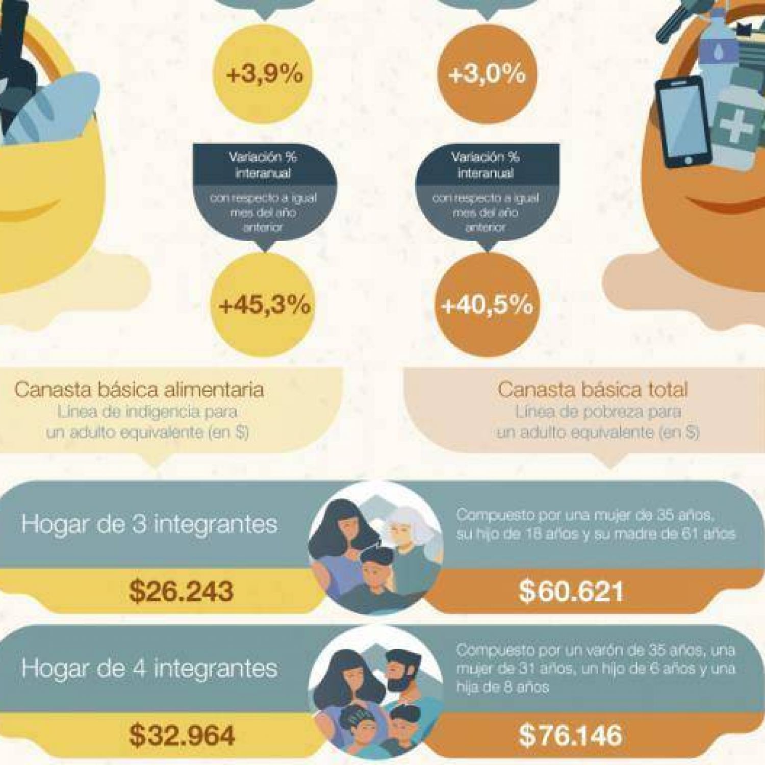 El Costo De La Canasta Básica Alimentaria Subió 453 En 2021 1326