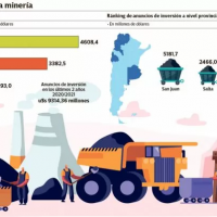 Litio, cobre, oro y plata: llegan casi u$s 10.000 millones en inversiones mineras a Argentina