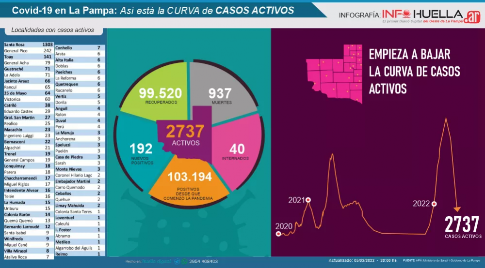 Infograf�a COVID-19: baja la curva de contagios en La Pampa