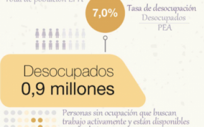 Cuál fue la desocupación en el cuarto trimestre de 2021 en Provincia de Buenos Aires