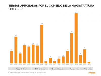 La lucha pol�tica en el Consejo de la Magistratura bloquea la nominaci�n de 49 jueces de todo el pa�s