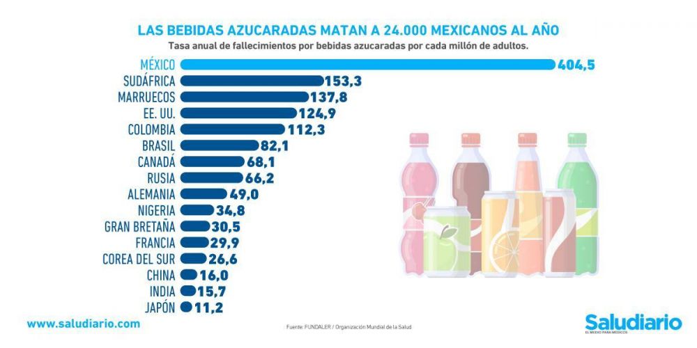 Grfica: Los pases con ms muertes por consumo de bebidas azucaradas