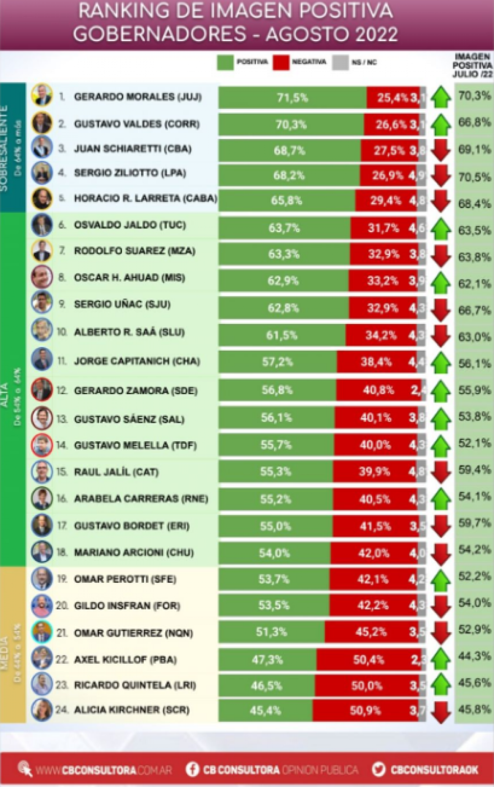 Ranking de gobernadores: dos radicales y un peronista moderado tienen la imagen positiva m�s alta