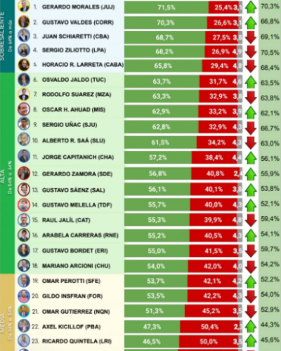 Ranking de gobernadores: dos radicales y un peronista moderado tienen la imagen positiva más alta