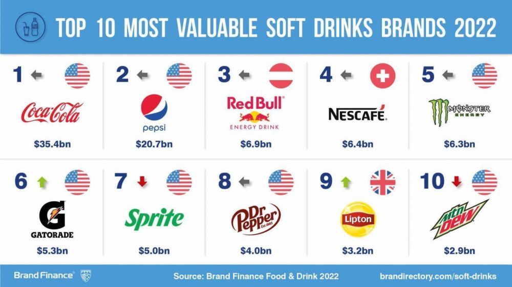 Ms all de la guerra Coca-Cola vs. Pepsi: cules son las bebidas ms valiosas?