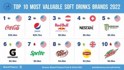 Más allá de la guerra Coca-Cola vs. Pepsi: ¿cuáles son las bebidas más valiosas?
